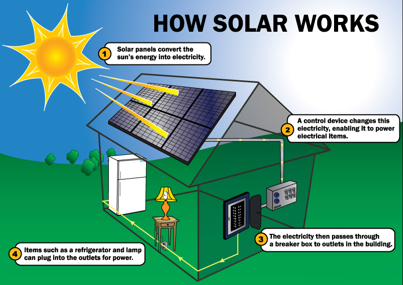 How Solar Works DCS Energy Solar Solutions